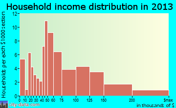 Gibbsboro household income distribution
