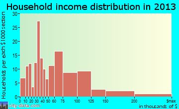 Gibbstown household income distribution