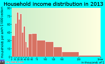 Glassboro household income distribution