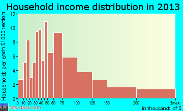 Glen Gardner household income distribution