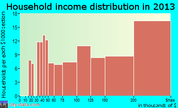 Glen Ridge household income distribution