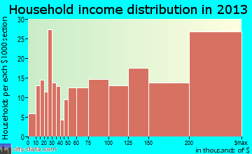 Glen Rock household income distribution