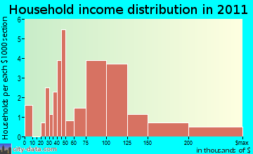 Great Meadows-Vienna household income distribution