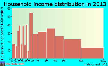 Greentree household income distribution