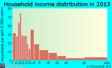 Guttenberg household income distribution
