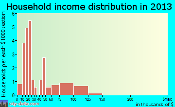 Fruithurst household income distribution