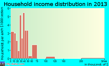 Wheatley household income distribution