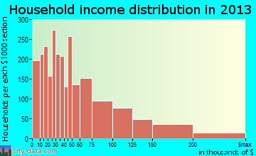 Hackensack household income distribution