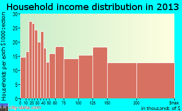 Haddonfield household income distribution