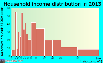 Haddon Heights household income distribution