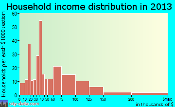 Hamburg household income distribution