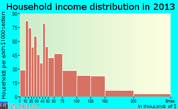 Hammonton household income distribution