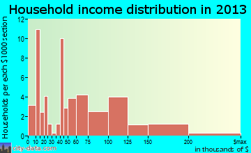 Hampton household income distribution