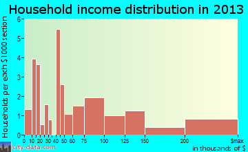 Harvey Cedars, NJ household income