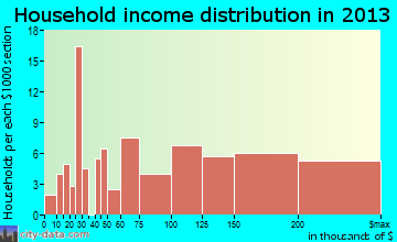 Haworth household income distribution