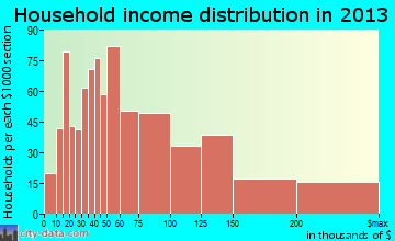 Hawthorne household income distribution