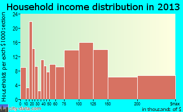 Heathcote household income distribution