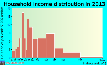 Helmetta household income distribution