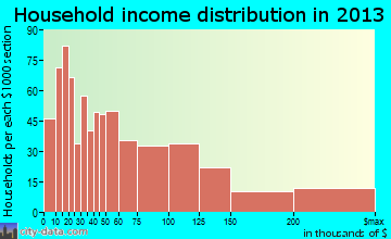 Highland Park household income distribution