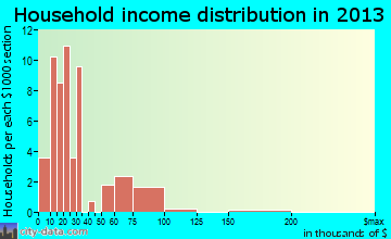 Wickes household income distribution