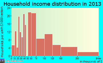 Hightstown household income distribution