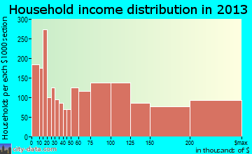 Hoboken household income distribution