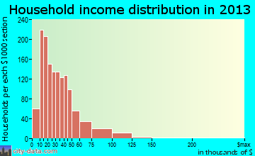 Holiday City-Berkeley household income distribution