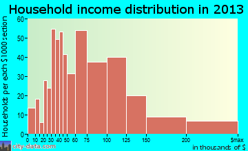 Hopatcong household income distribution