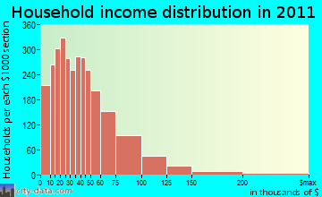 Irvington household income distribution