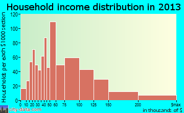 Iselin household income distribution