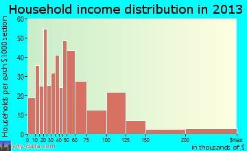 Jamesburg household income distribution