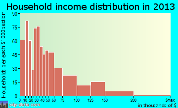 Keansburg household income distribution