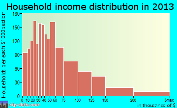 Kearny, NJ household income