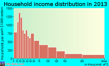 Jersey City household income distribution