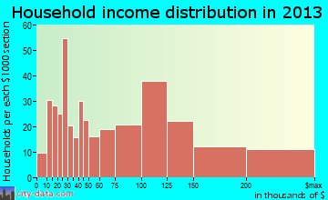 Kendall Park household income distribution