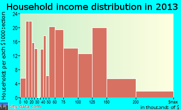 Kenilworth household income distribution