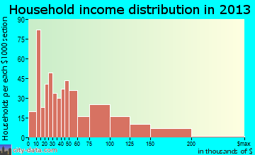 Keyport household income distribution
