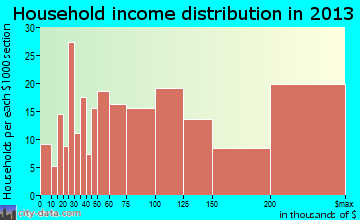 Kinnelon household income distribution