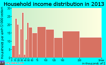 Lake Mohawk, NJ household income