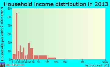 Laurel Lake household income distribution