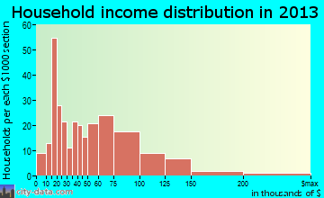 White Hall household income distribution