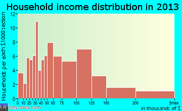 Laurel Springs, NJ household income