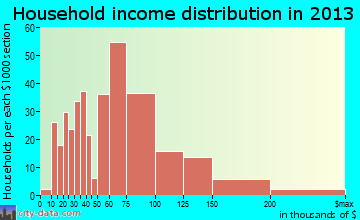 Laurence Harbor household income distribution