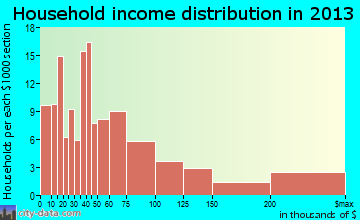 Lavallette household income distribution
