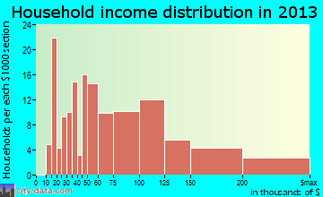 Lawrenceville household income distribution