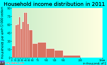 Leisure Village West-Pine Lake Park household income distribution