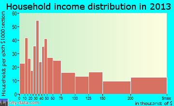 Leonia household income distribution