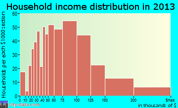 Lincoln Park household income distribution