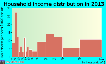 Lincroft household income distribution