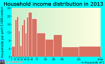 Linwood household income distribution